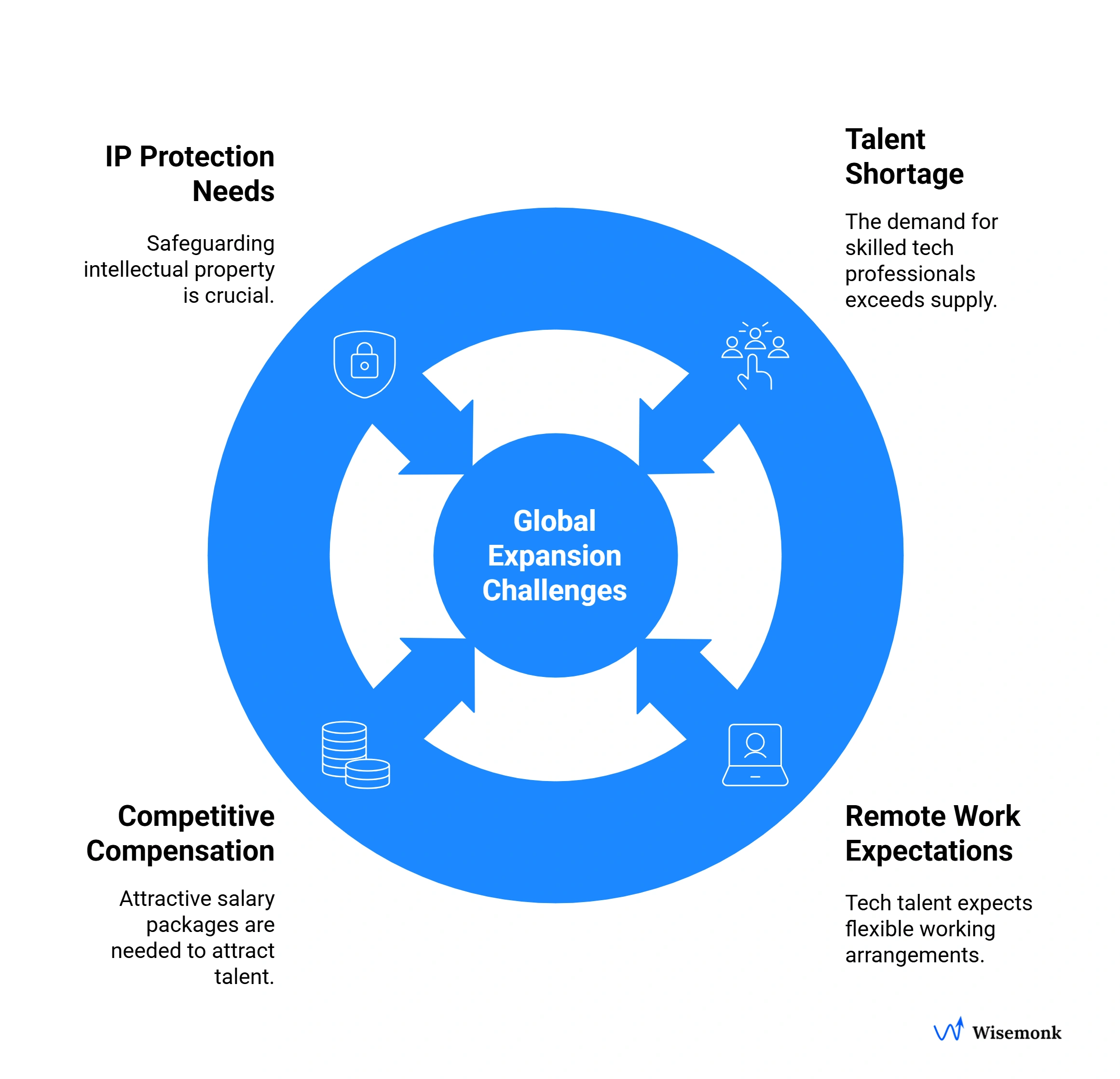 Illustration of tech hiring challenges including global talent shortage, remote work expectations, competitive pay, and IP protection.