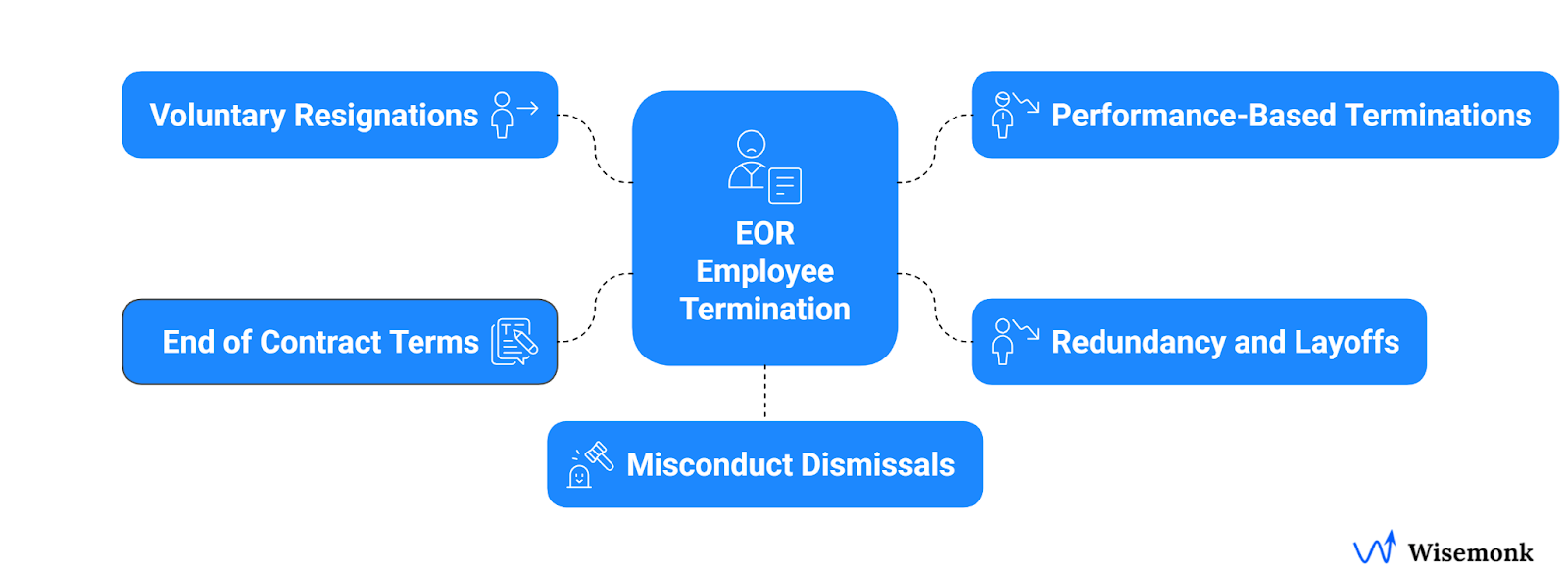 Different types of employee termination under an Employer of Record (EOR).