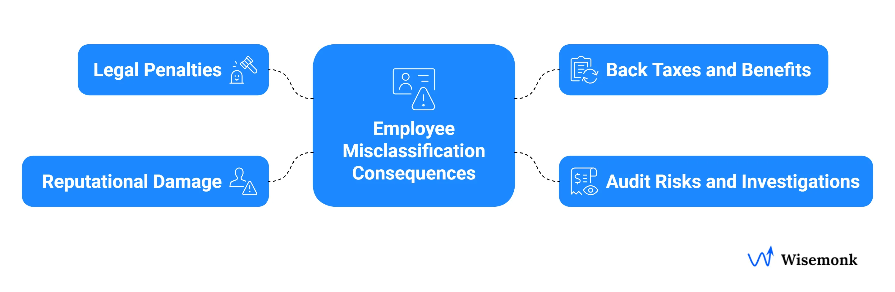 Consequences of employee misclassification, including penalties, back taxes, audits, and reputational risks.