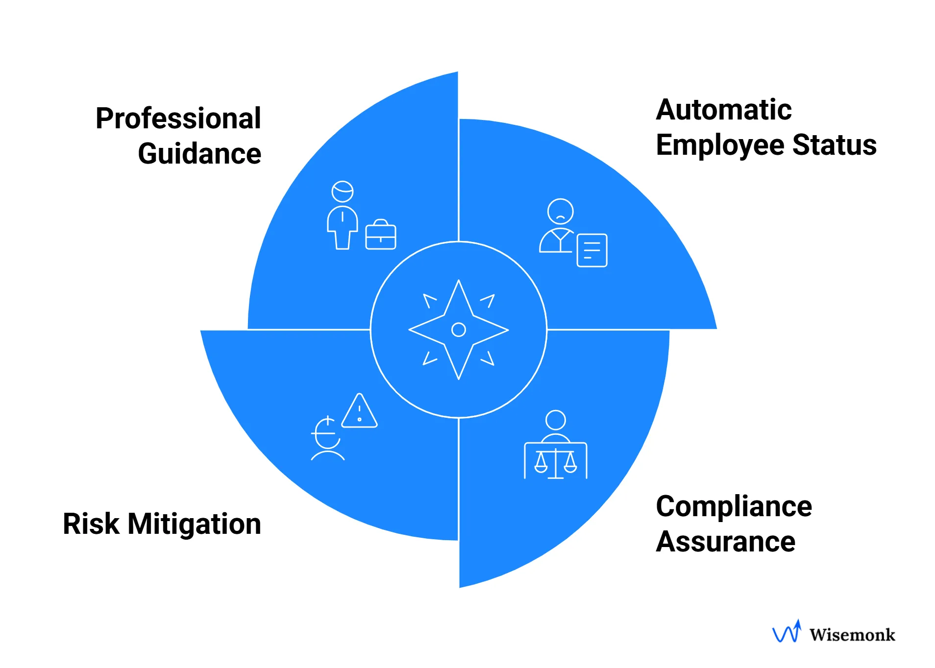 Benefits of EOR classification including compliance assurance, risk mitigation, employee status, and expert guidance.