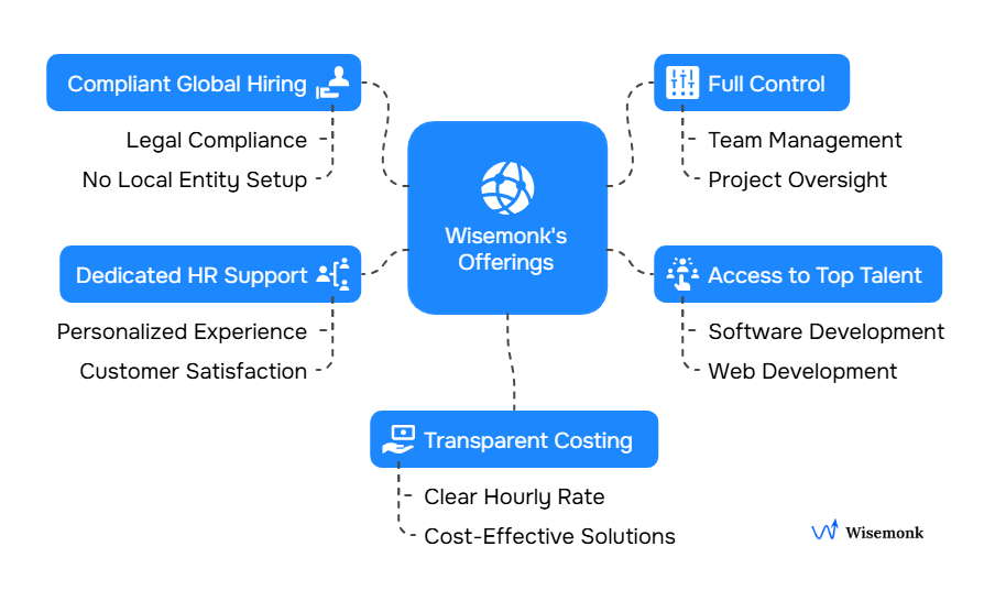 Wisemonk’s offerings simplify global hiring with compliance, top talent access, transparent costing, and full project control.