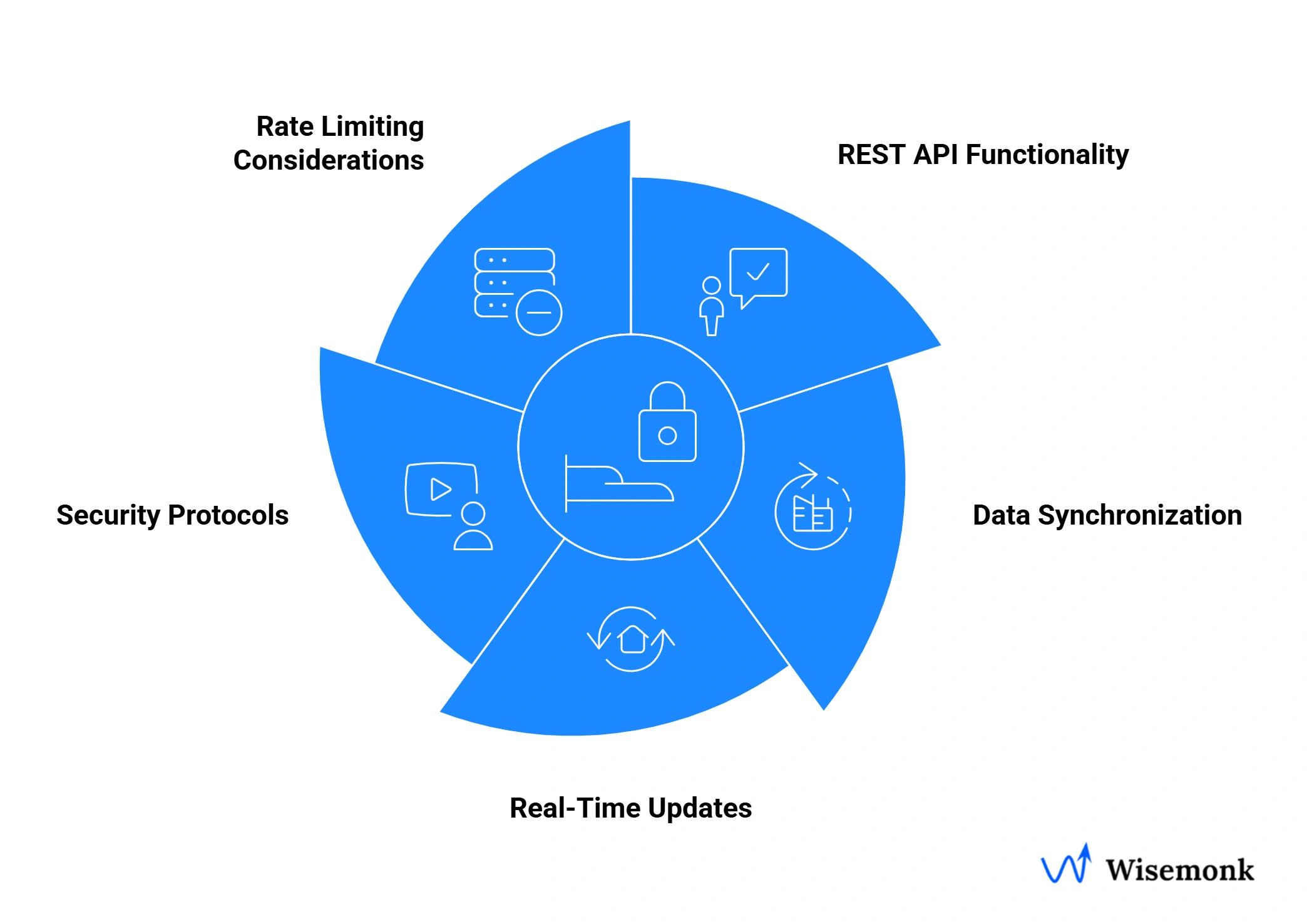 How EOR API integration works with REST APIs, real-time data sync, security protocols, and rate limiting for seamless HR system connectivity.