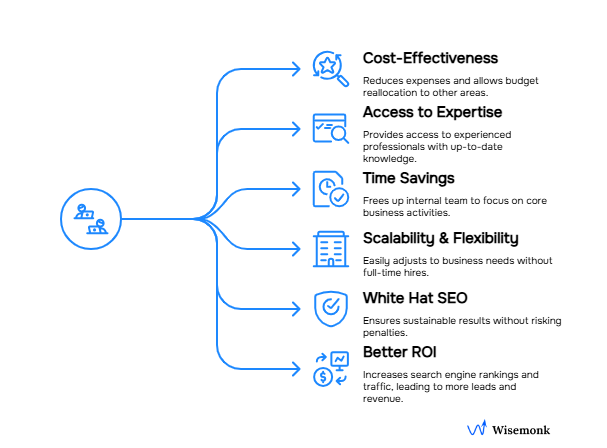 Key benefits of SEO outsourcing to India: cost savings, expertise, scalability, and sustainable business growth.