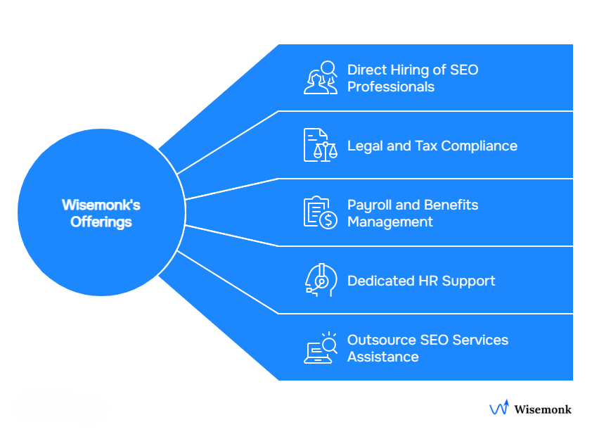 Wisemonk’s offerings: end-to-end SEO hiring, compliance, HR, and outsourcing support.