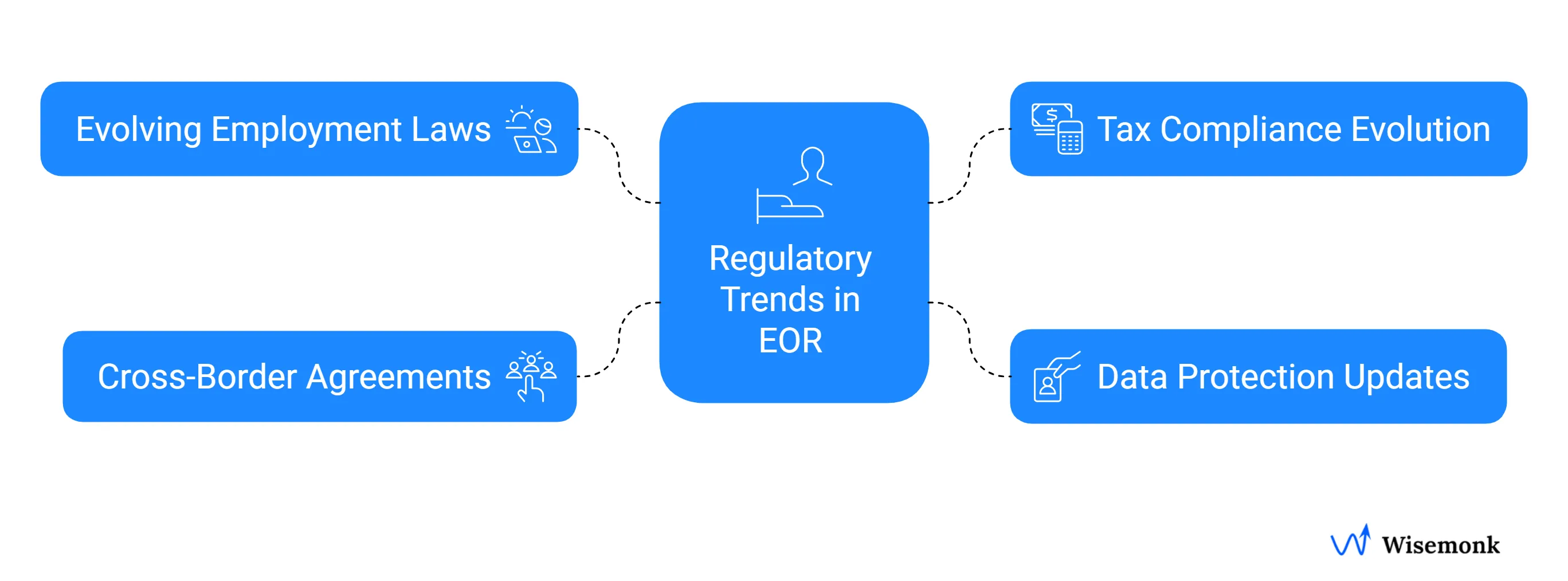 Regulatory trends shaping Employer of Record services, including evolving employment laws, tax compliance, data protection, and cross-border agreements