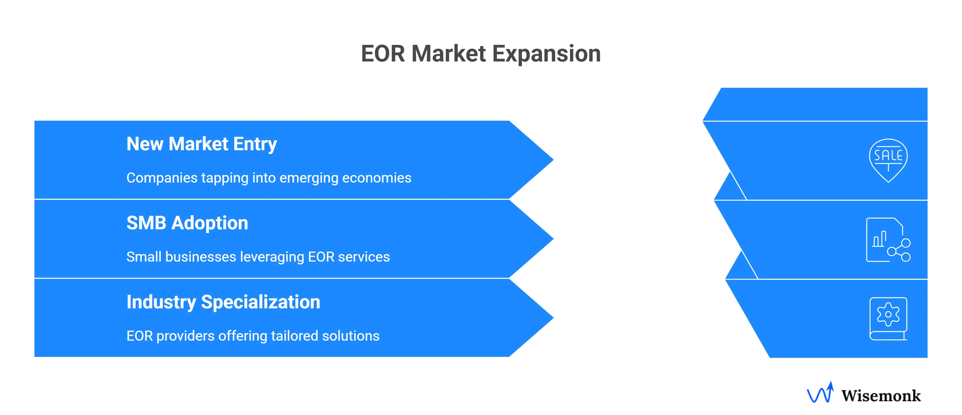 Employer of Record market expansion driven by SMB adoption, new global markets in Asia and Latin America, and industry-specific EOR service specialization.