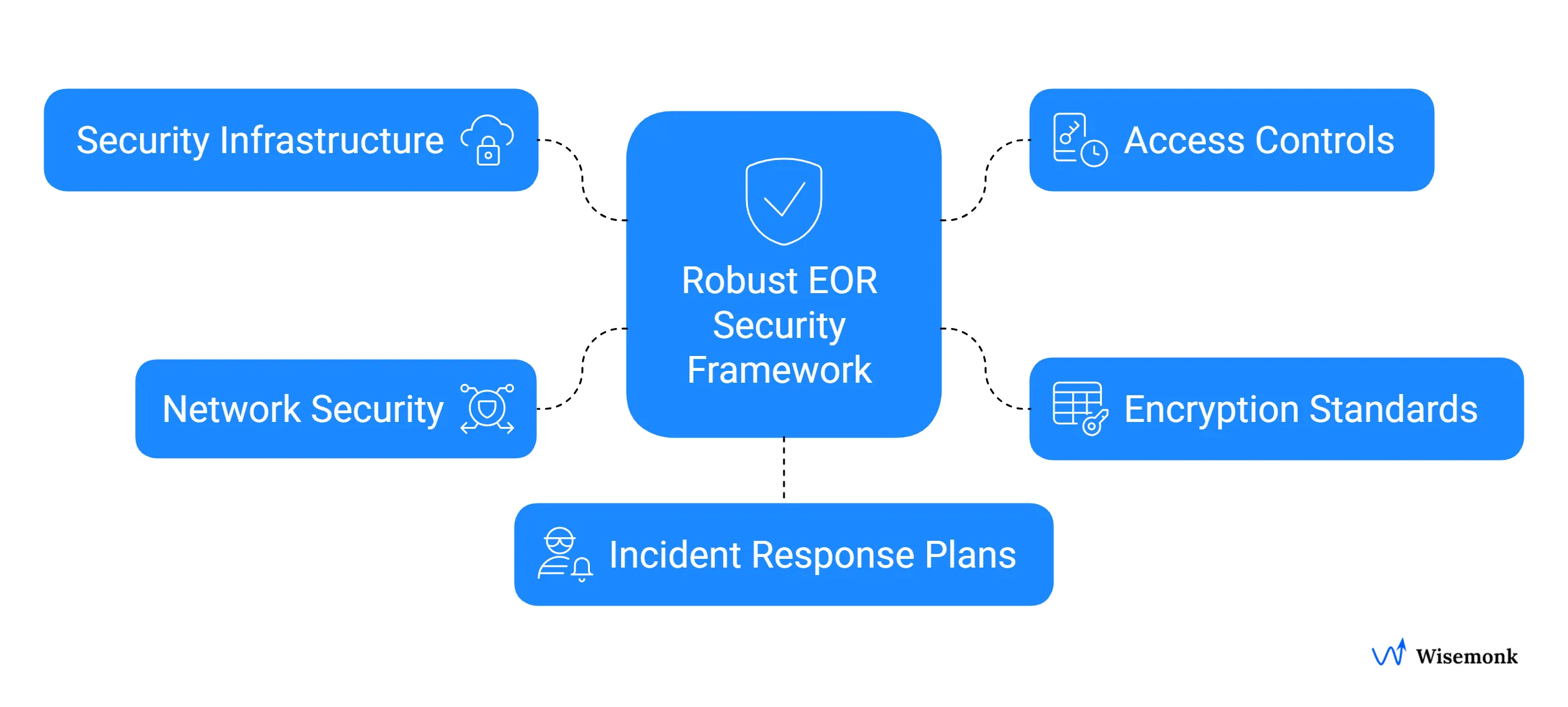 Robust Employer of Record security framework with encryption, access controls, network protection, and incident response to safeguard global workforce data.