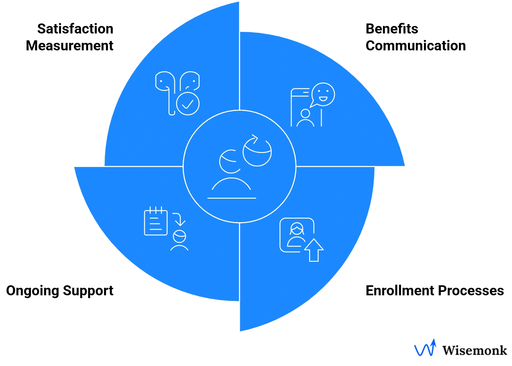Employer of Record benefits administration improves employee experience with clear communication, simple enrollment, ongoing support, and engagement tracking.