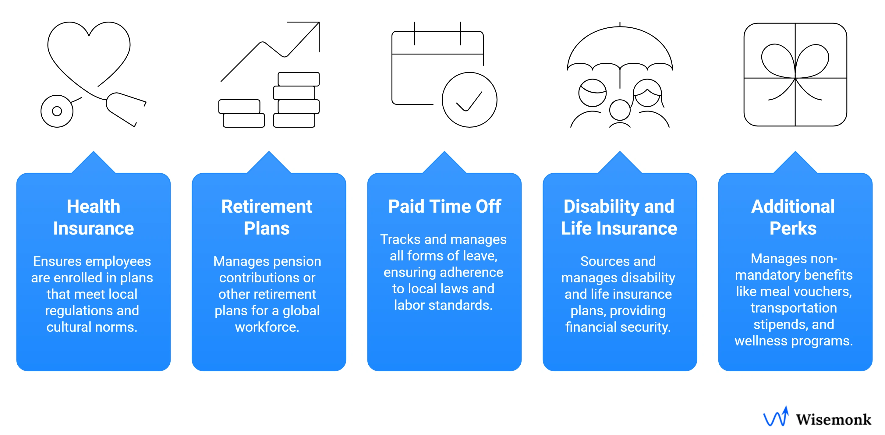 Employer of Record manages employee benefits like health insurance, retirement plans, paid leave, disability, life insurance, and additional global perks.