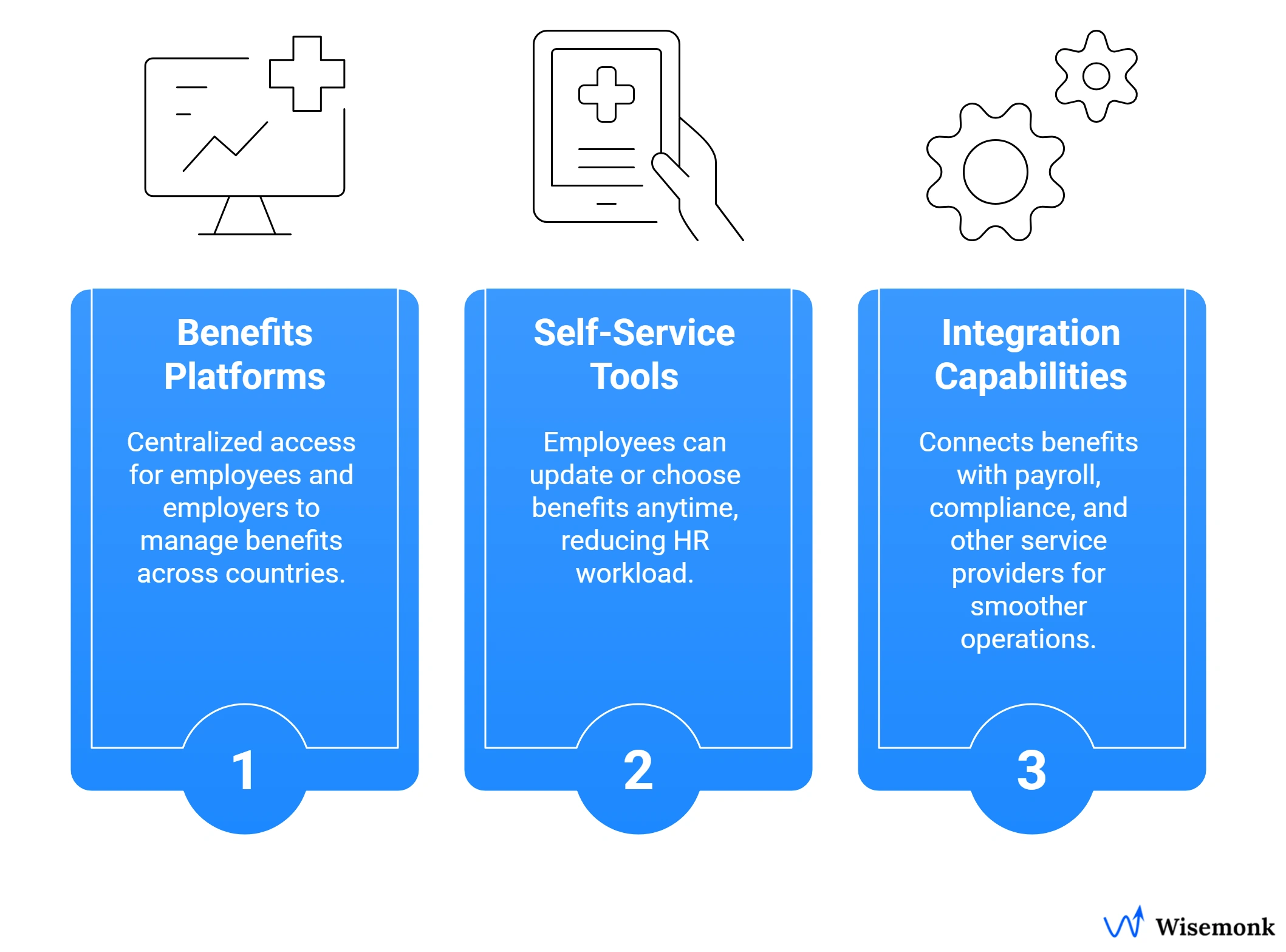 Technology solutions for EOR benefits administration, including benefits platforms, self-service tools, and integrations with payroll and compliance systems.