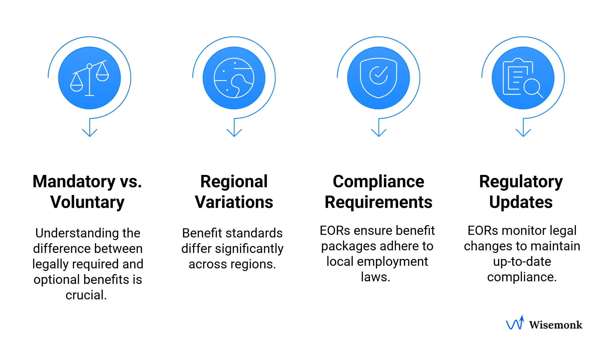 EOR handles benefits compliance globally, managing mandatory and voluntary benefits, regional variations, and regulatory updates by country.