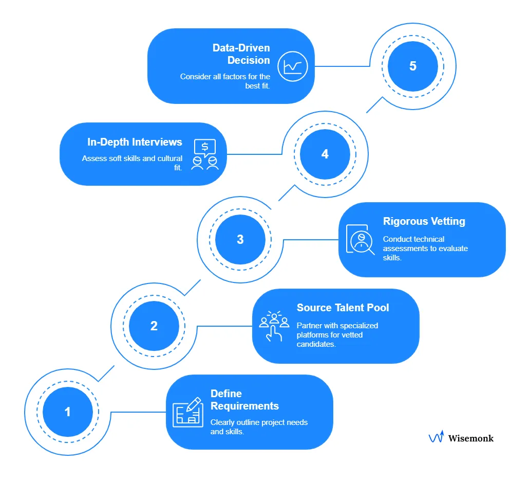 Step-by-step hiring process for selecting the right Pega PRPC developers in India.