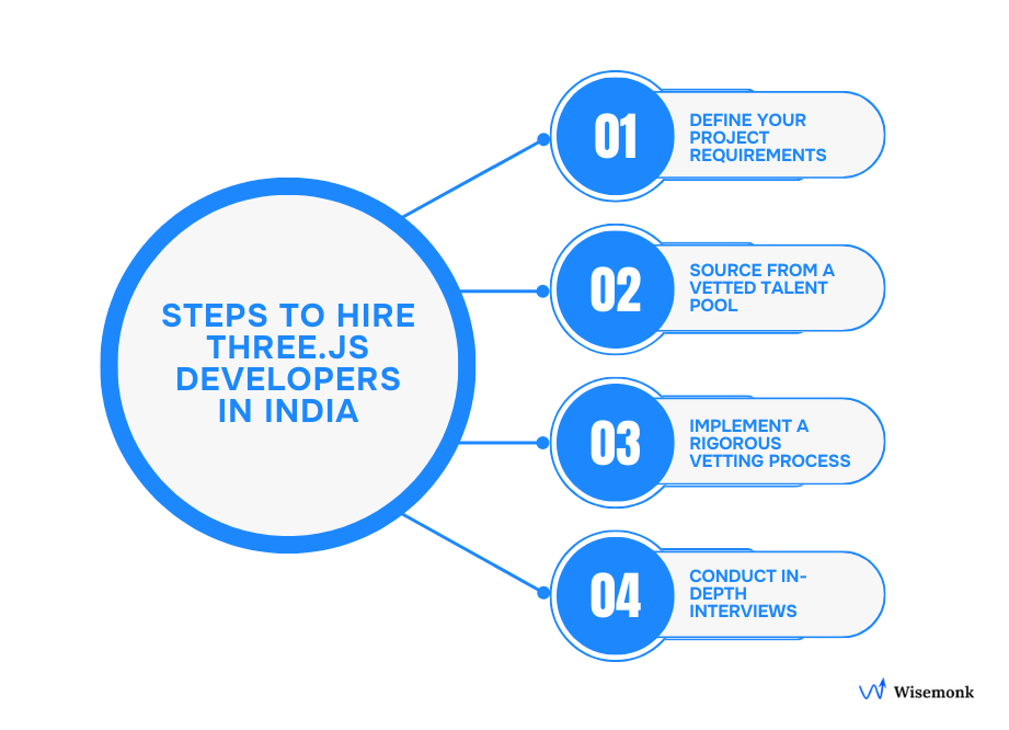 Steps to successfully hire Three.js developers in India.