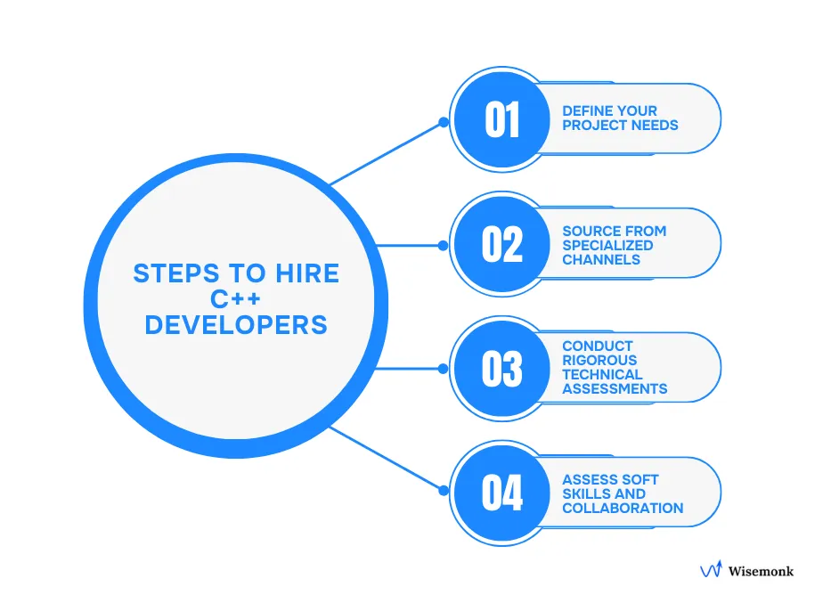 Steps to successfully hire C++ developers in India.