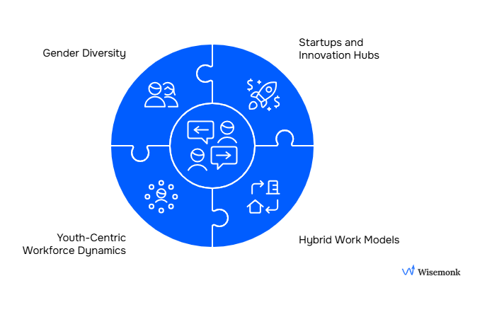 Visual representation of Modern trends shaping work culture in India