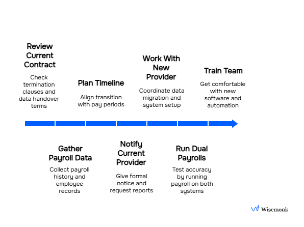How to switch payroll companies step by step explained in the image