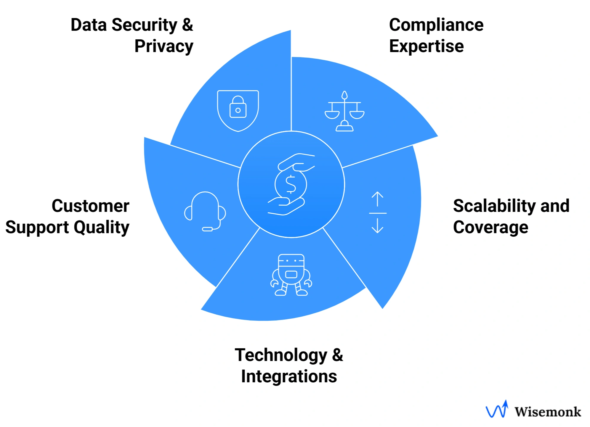 Key factors in choosing a global payroll platform: compliance, scalability, integrations, support, and security for international workforce management.