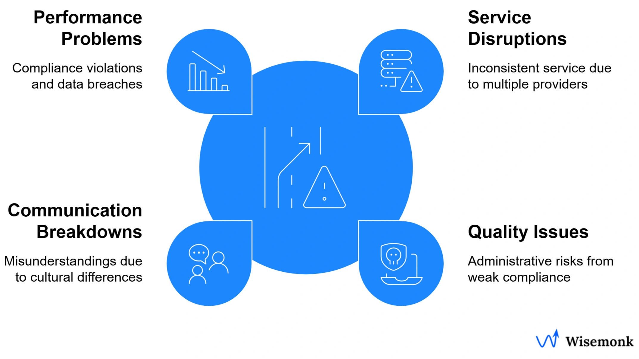Operational risks in global expansion: service disruptions, compliance issues, communication barriers, and performance problems managed by a reliable Employer of Record partner.