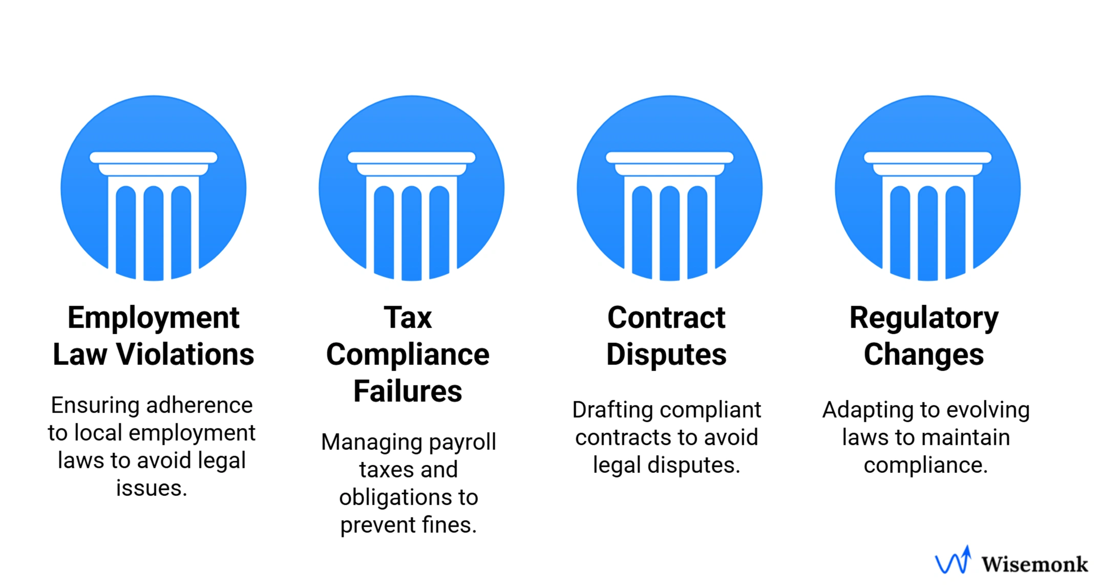 Legal and compliance risks in global hiring: employment law violations, tax compliance failures, contract disputes, and regulatory changes