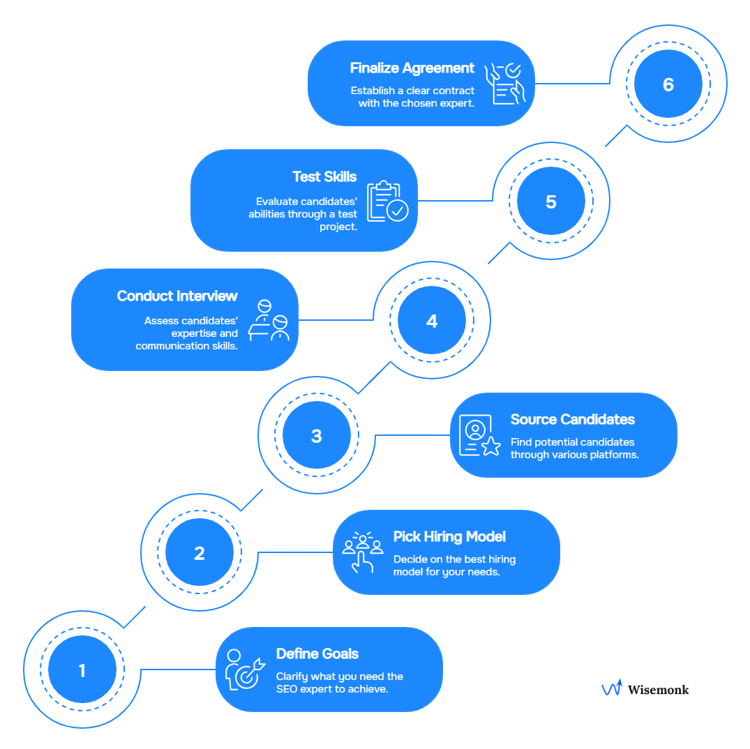 Steps to successfully hire SEO expert in India.