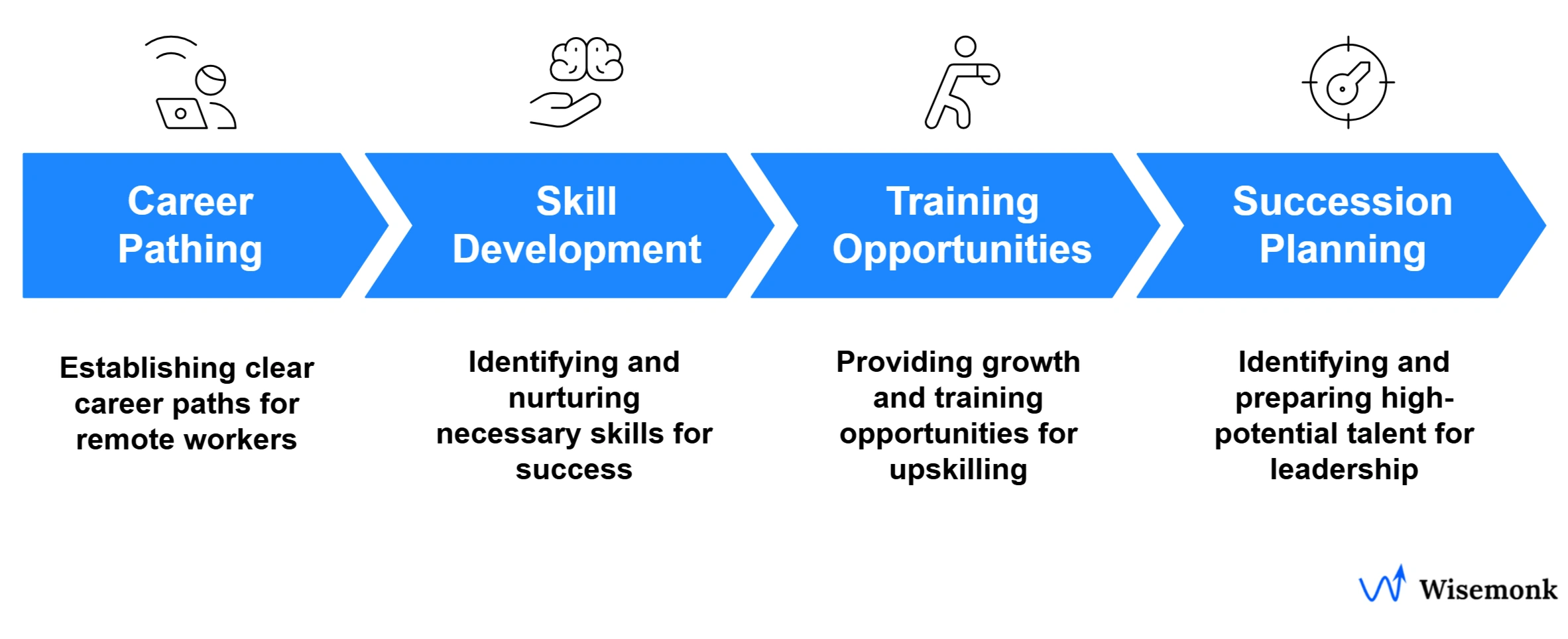 Developing EOR employees through career pathing, skill development, training opportunities, and succession planning for long-term growth and engagement.