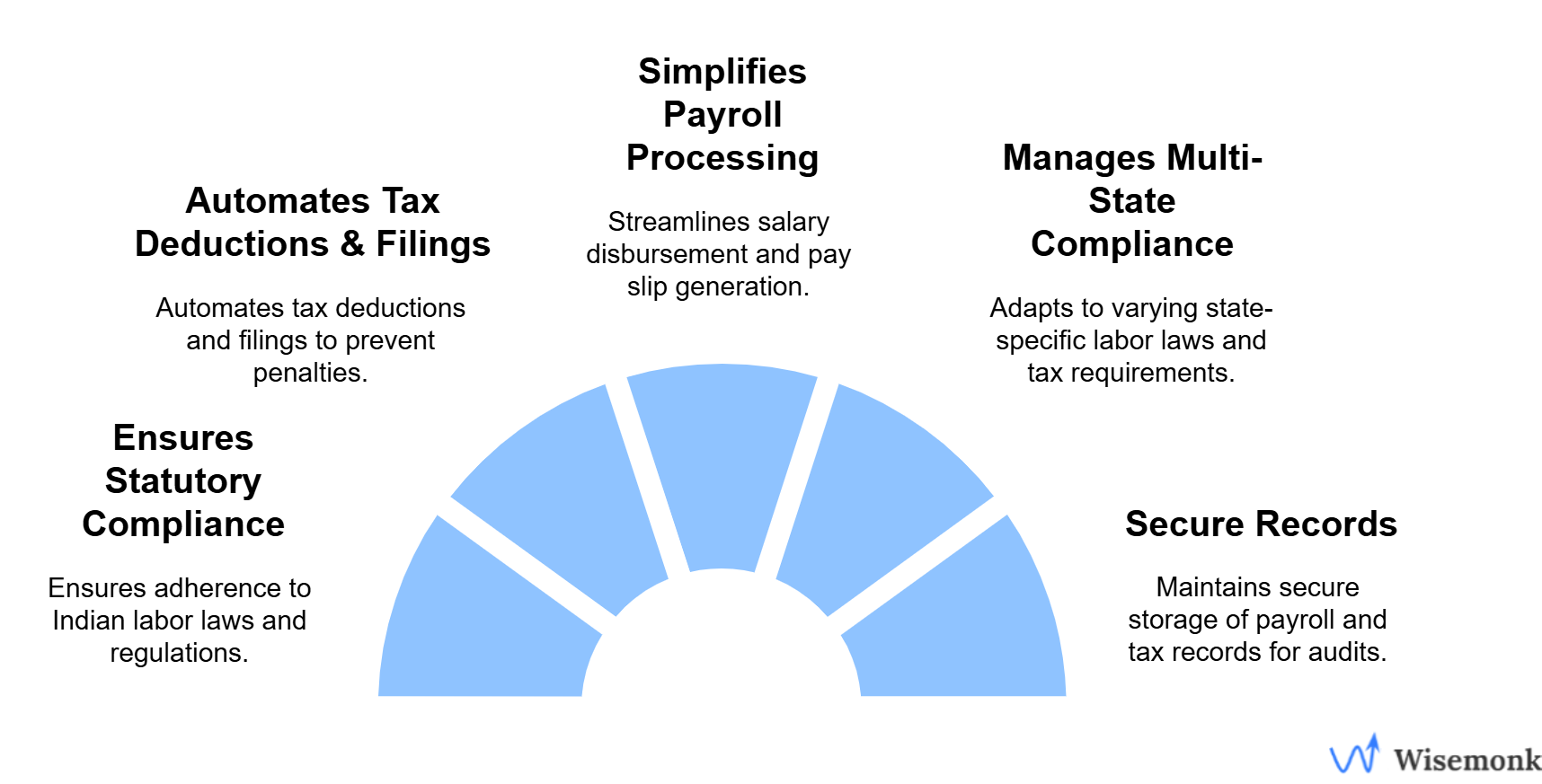 Benefits of Partnering with Wisemonk: Ensure Statutory Compliance, Automates Tax Deductions, Simplifies Payroll, Manages Multi-State Compliance and Secure Payroll Records