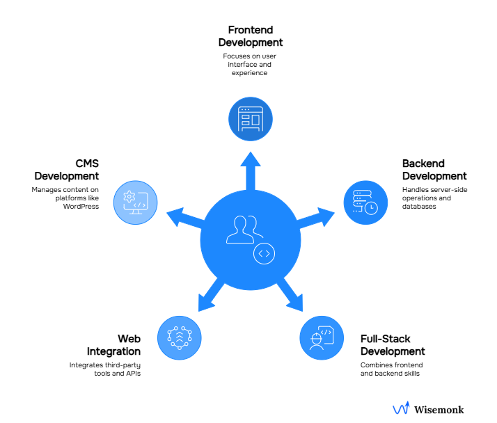 Key skills to look for in web developers: from frontend design to backend functionality, and everything in between.