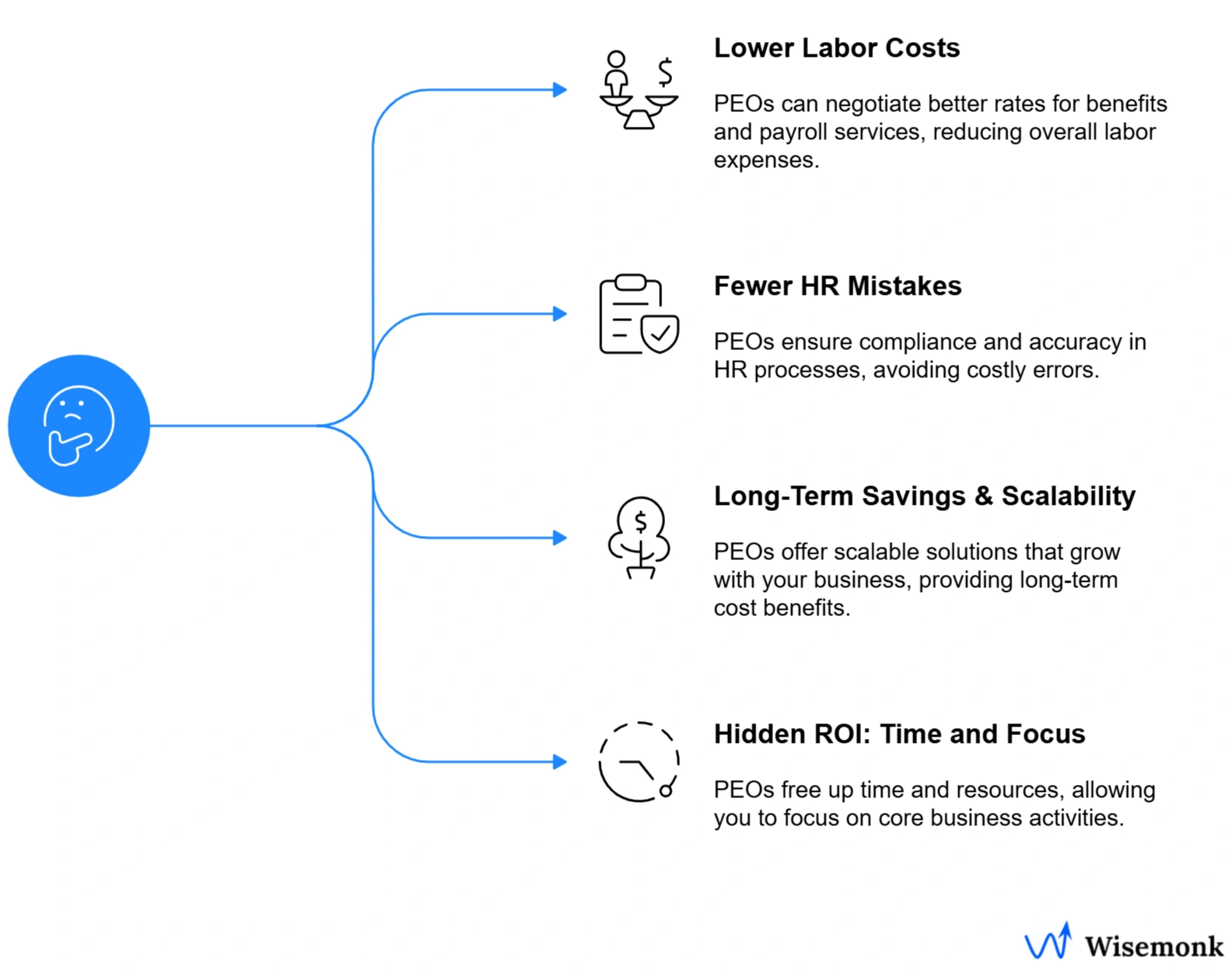 Partnering with a PEO saves money: lower labor costs, fewer HR mistakes, long-term savings, and improved productivity for businesses.