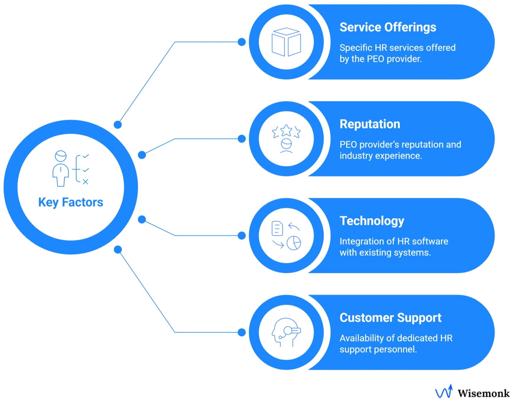 Checklist for choosing the right PEO: comparing service offerings, reputation, technology, and customer support to find the best HR outsourcing partner.