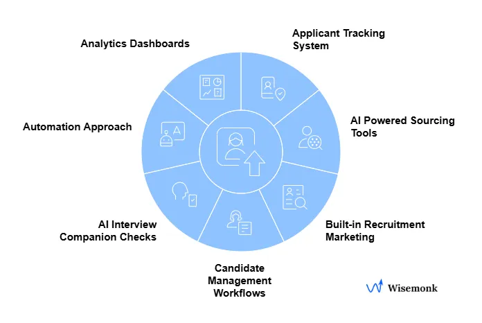 Key features of recruitment software solutions.