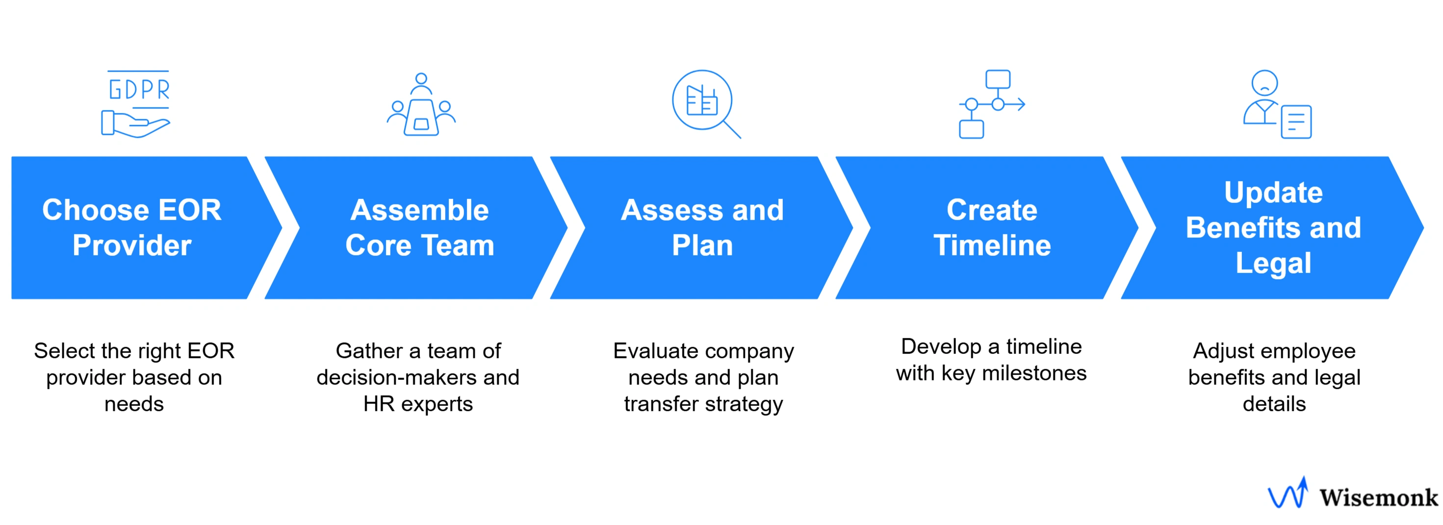 Step-by-step guide for switching Employer of Record (EOR), showcasing key actions such as provider selection, team assembly, and planning the transition.