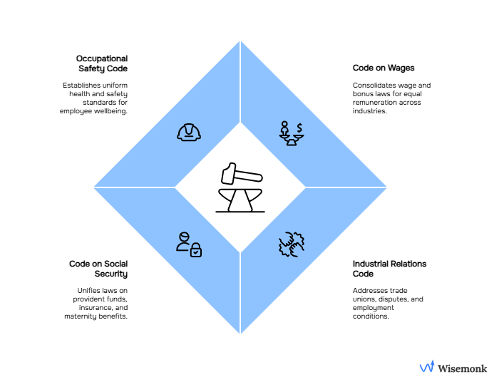 Visual representation of India's four key labor codes—Code on Wages (2019), Industrial Relations Code (2020), Code on Social Security (2020), and Occupational Safety, Health, and Working Conditions Code (2020)