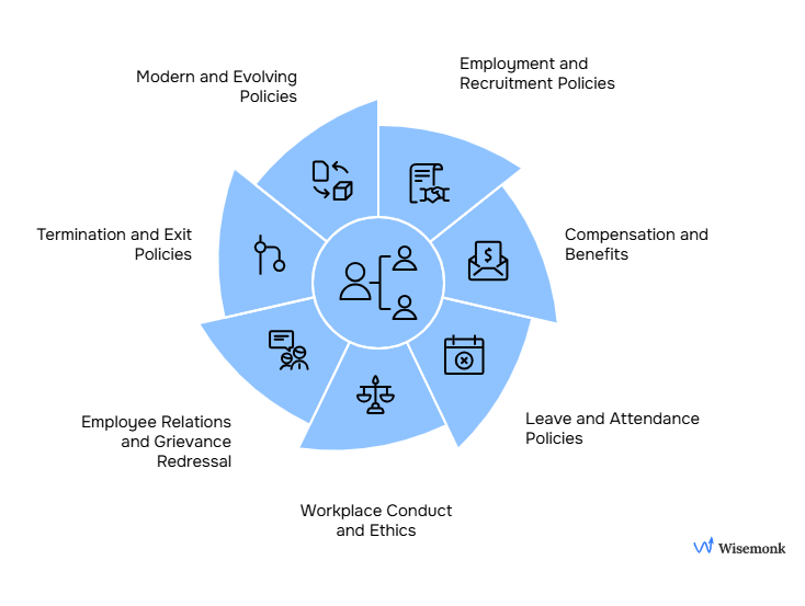 Visual diagram of Essential HR policies in India include employment contracts, compensation structures, leave policies, workplace ethics, and grievance redressal mechanisms.