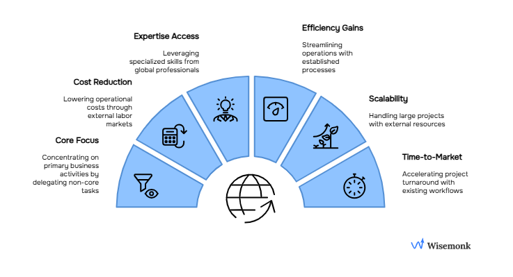 Visual graphic illustrating five scenarios ideal for outsourcing: focusing on core activities, reducing costs, accessing specialized skills, streamlining operations, handling large projects, and accelerating project turnaround.