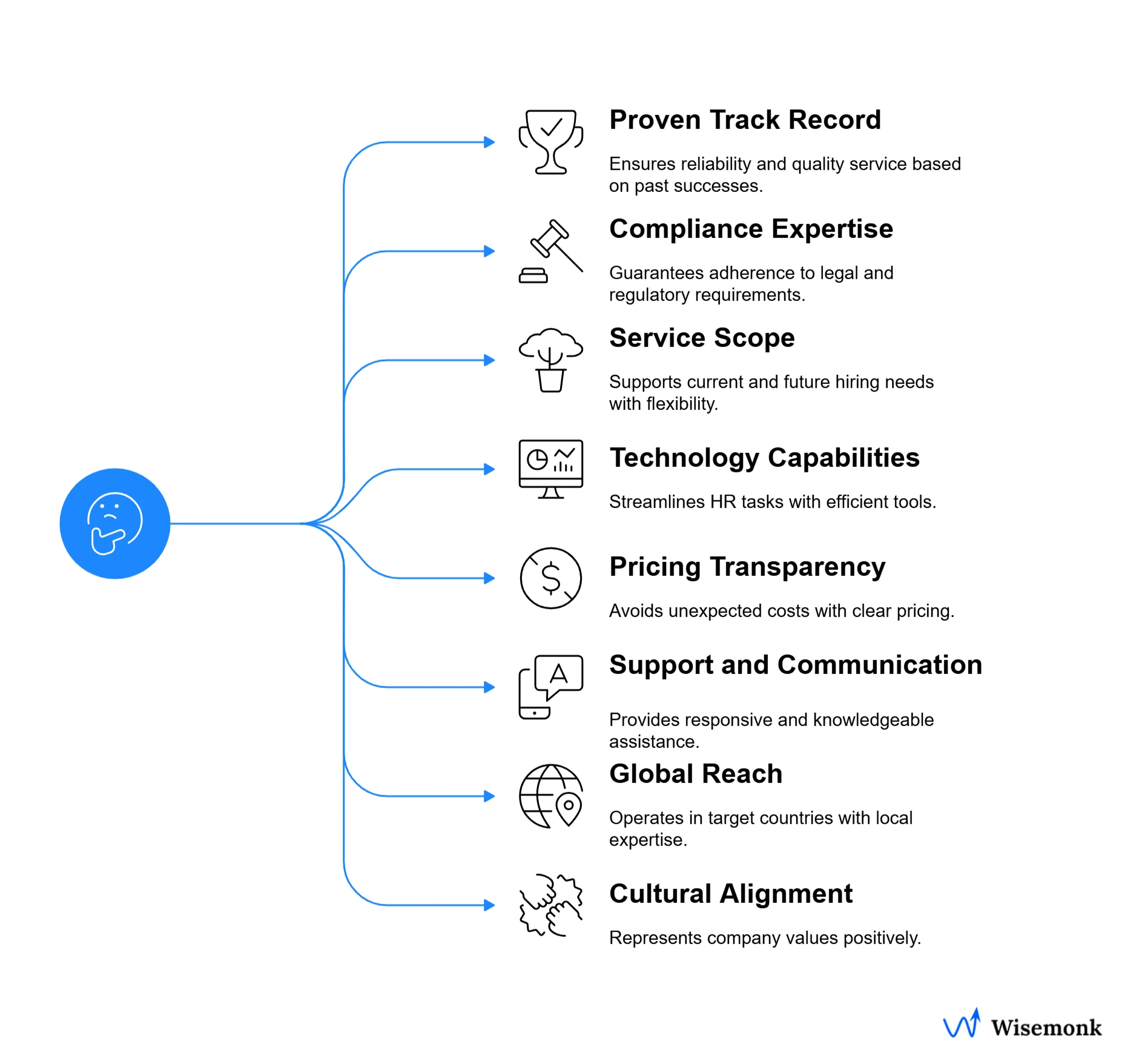 A checklist of key factors to consider when selecting an Employer of Record (EOR) or staffing agency for global hiring.