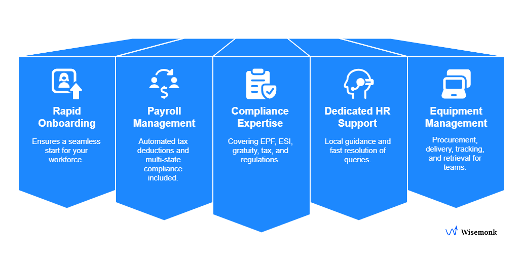 Wisemonk’s HR solutions offer rapid onboarding, automated payroll management, compliance expertise, dedicated HR support, and streamlined equipment management for seamless workforce operations.
