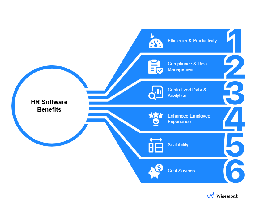 Top HR software benefits include improved efficiency, compliance, centralized analytics, better employee experience, scalability, and significant cost savings.