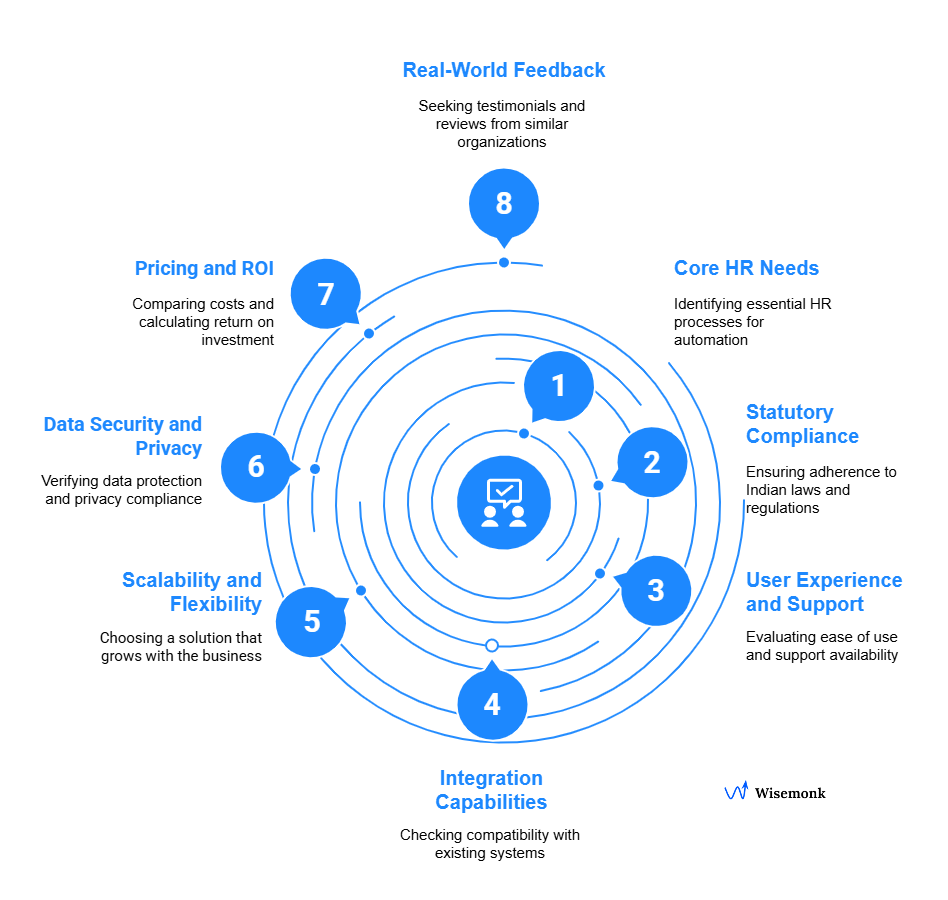 Key factors for choosing the right HR software include core HR needs, statutory compliance, user experience, integration capabilities, scalability, data security, pricing, ROI, and real-world feedback.