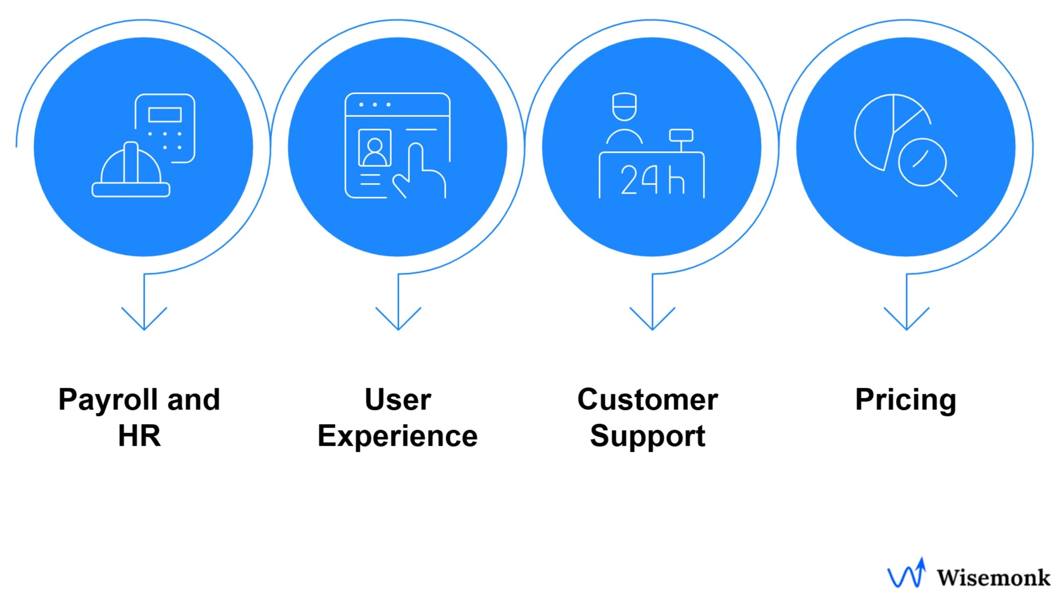 Comparison of key features offered by Paylocity and ADP, including payroll and HR management functions, user experience, customer support, and pricing.