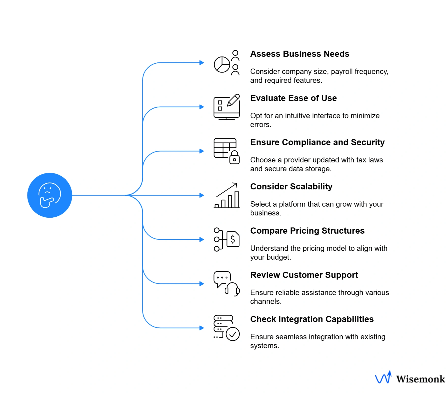 Step-by-step guide on how to choose the right payroll platform, including assessing business needs, ease of use, compliance, scalability, pricing, customer support, and integration capabilities