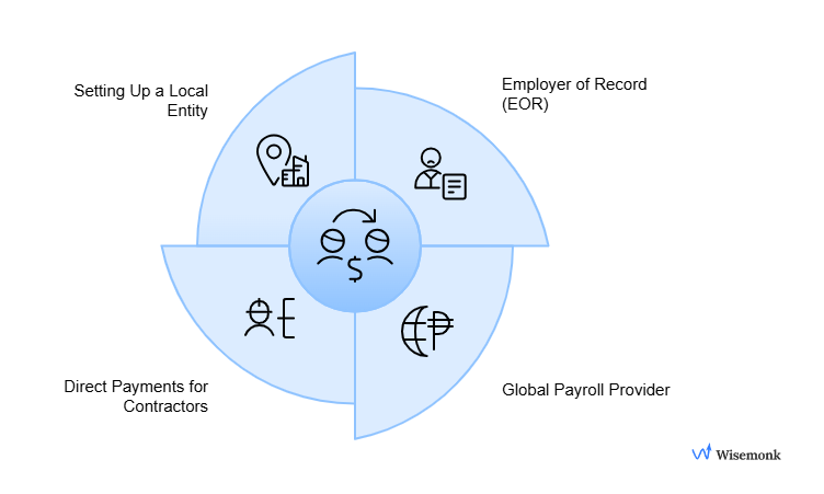 Visual representation of methods to pay international employees includes partnering with EOR, Global payroll provider, Direct payments for contractors and setting up a local entity.