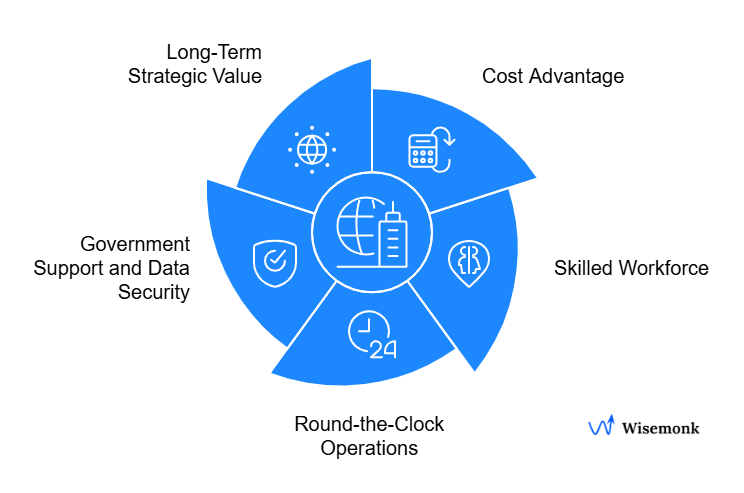 Why US companies choose India: cost, talent, security, and 24/7 strategic advantage.