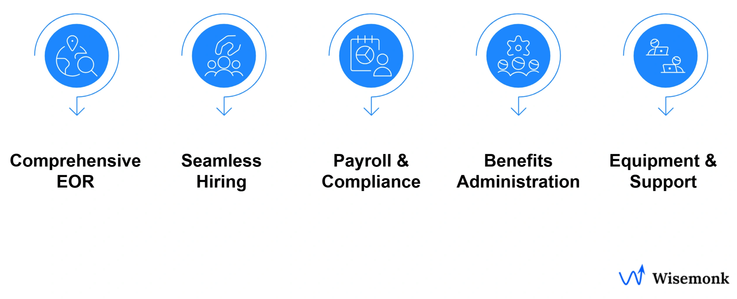 Wisemonk helps global companies hire and manage talent in India with end-to-end EOR services, from payroll and compliance to onboarding, benefits, and equipment support.