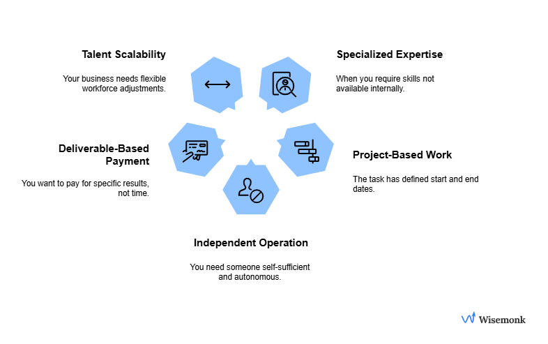 Visual representation of Key considerations when choosing to hire a contractor includes specialized expertise, project-based work etc.