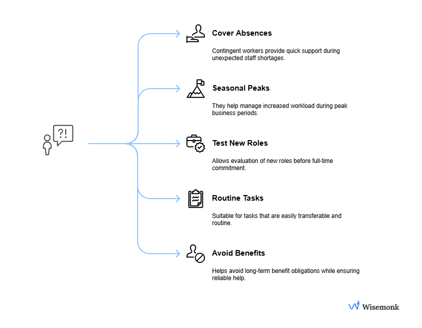 Visual diagram of Key considerations when choosing to hire contingent workers such as seasonal peaks, test new roles etc.