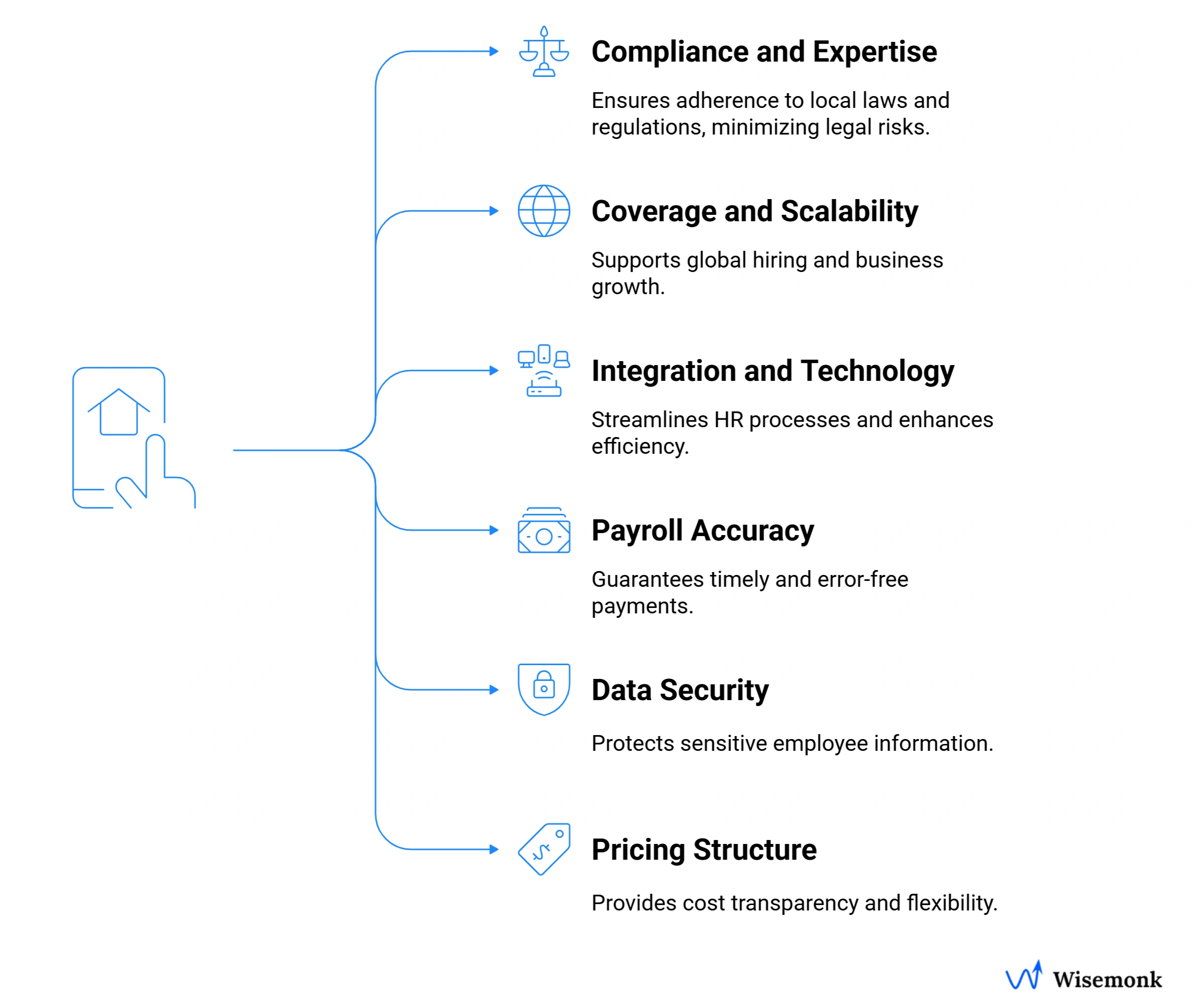 Checklist of key factors for choosing the right Employer of Record (EOR) partner, compliance, coverage, integrations, payroll accuracy, data security, and transparent pricing.
