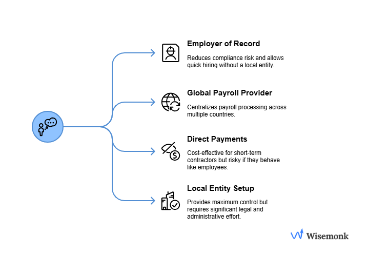 Visual representation of Methods to pay international employees includes Using EOR, partnering with Global payroll provider, setting up own entity.