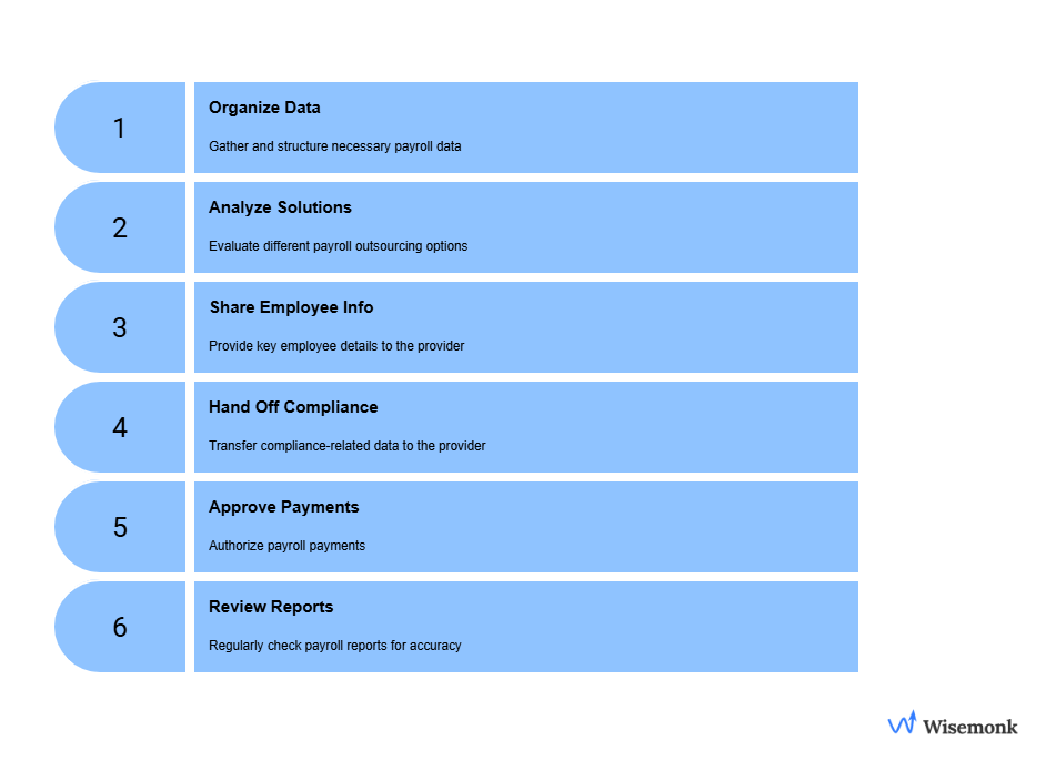 Visual representation of Steps to outsourcing payroll: From organizing employee data to approving payments and reviewing reports, a structured setup ensures accuracy, and compliance.