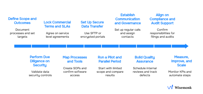 Steps to ensure a successful accounting outsourcing journey.