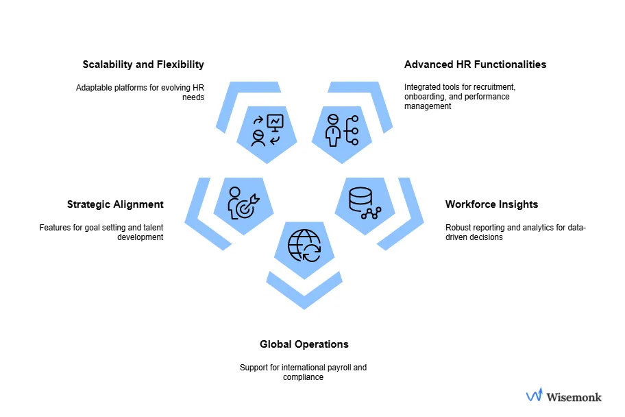 Visual graphic of Ideal use cases for HRMS in managing complex, large-scale HR functions for growing and enterprise-level organizations.
